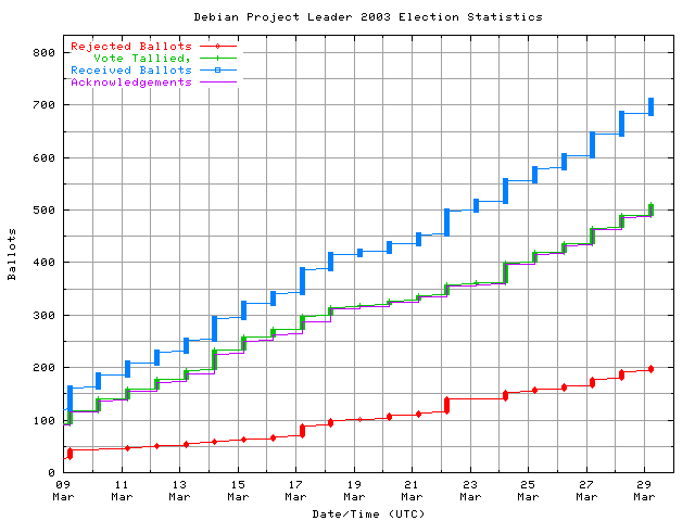 Grafik der Rate, mit der
                die Stimmen empfangen wurden