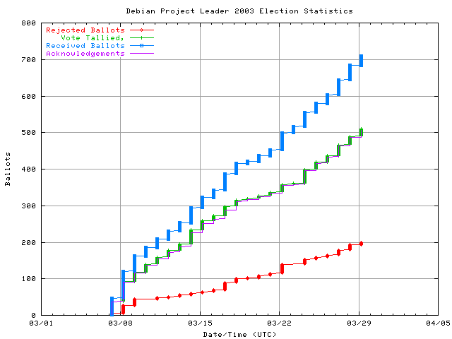 Grafik der Rate, mit der die Stimmen empfangen wurden