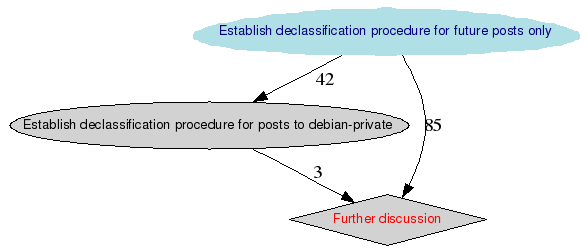 Graphical rendering of the results