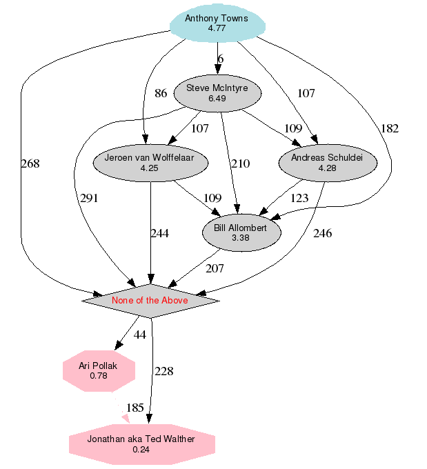 Grafische Darstellung der Ergebnisse