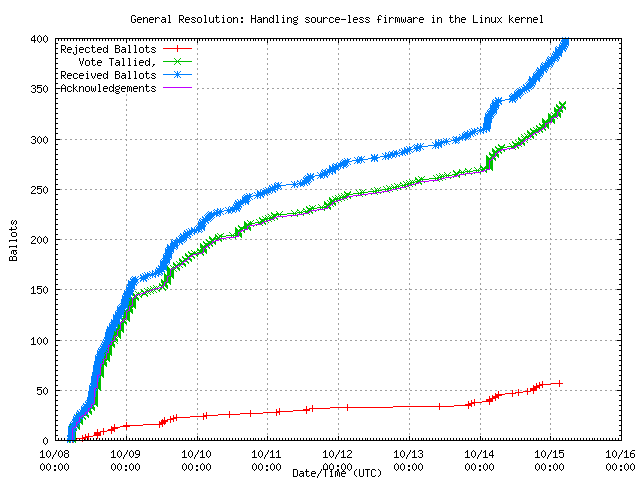 Graphique du taux de
	réception des bulletins