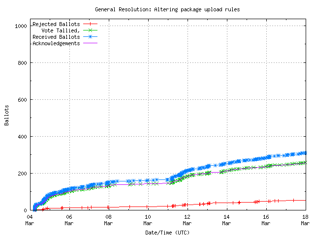 Graphique du taux de réception des bulletins