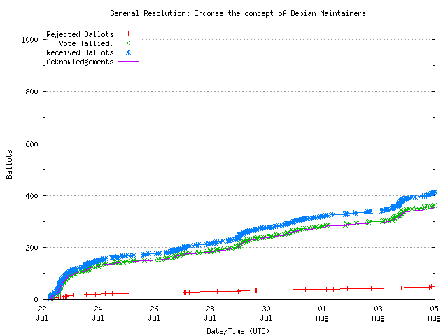 Graphique du taux de réception des bulletins