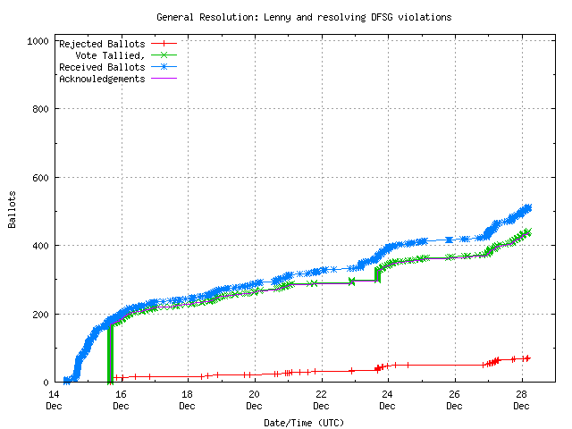 График поступления
		голосов