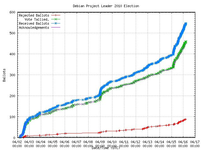 Gráfico da taxa com
                que os votos foram recebidos