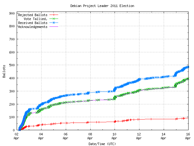 Gráfico da taxa com que os
	        votos são recebidos