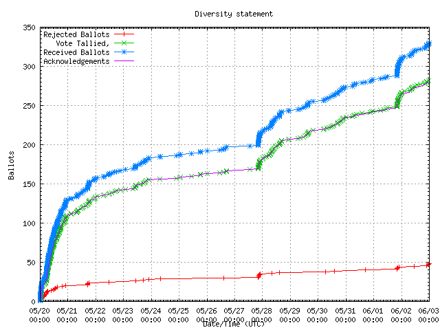 Graphique du taux de
	réception des bulletins